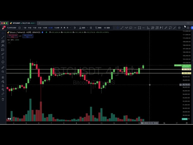 On the morning of .12.14, Bitcoin showed a change signal, the short signal was retracted, and the trading ideas will be fully adjusted starting today! Latest Bitcoin and Ethereum market analysis