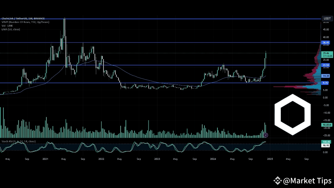 自我们上次发出信号以来，LINK 的流量达到了 500%，是时候用加密货币庆祝新年了