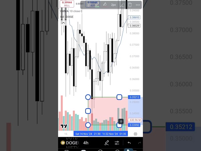 狗狗幣分析#forexrder #trading #crypto