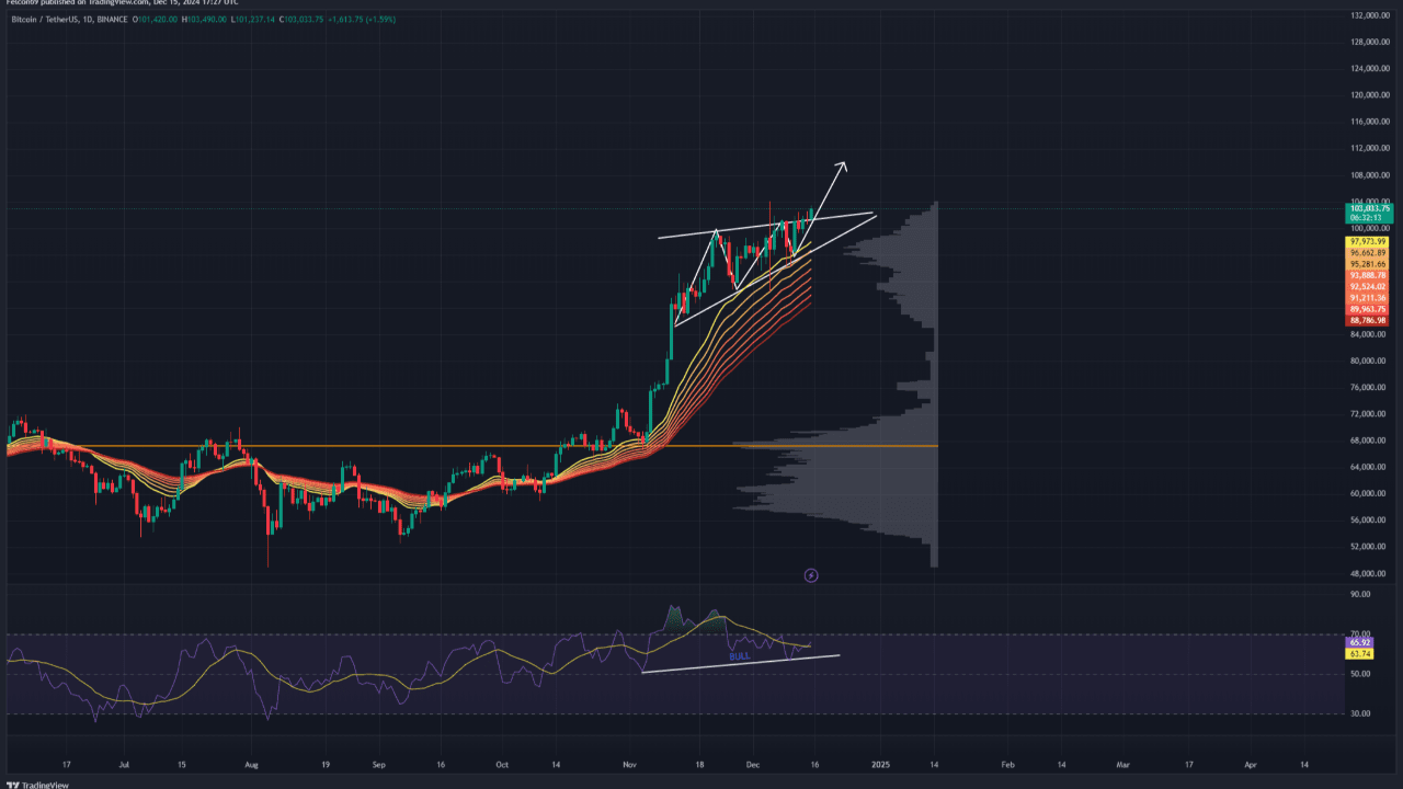 비트코인(BTC)은 상승 쐐기 패턴을 형성하고 USDT 지배력은 하강 삼각형에서 통합됩니다.