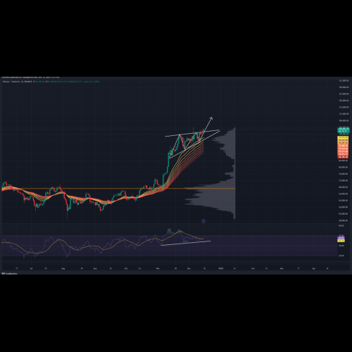 比特币（BTC）形成上升楔形，USDT主导地位在下降三角形中巩固