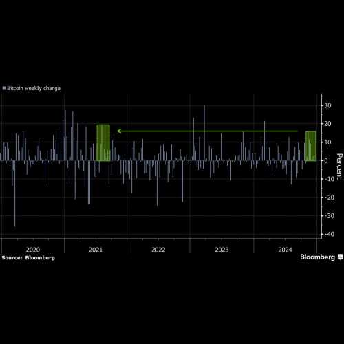 ビットコインが過去最高値に上昇、トランプ大統領の支持で上昇相場が拡大