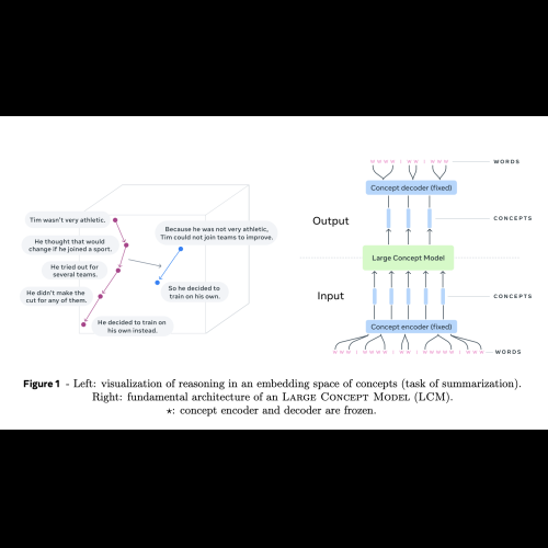 Meta AI stellt Large Concept Models (LCMs) vor, eine neue Architektur, die die Sprachmodellierung vorantreibt