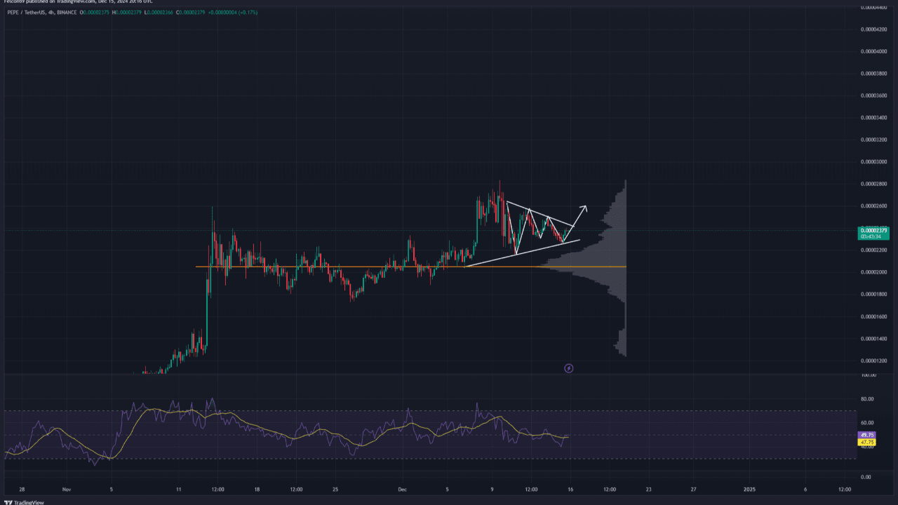 PEPE/USDT - Symmetrical Triangle Breakout & TOTAL3 Market Cap - Cup and Handle Pattern Validation