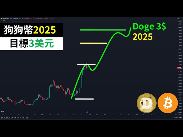 狗狗币2025年3美元？DOGE疯狂3浪黄金比例？比特币？