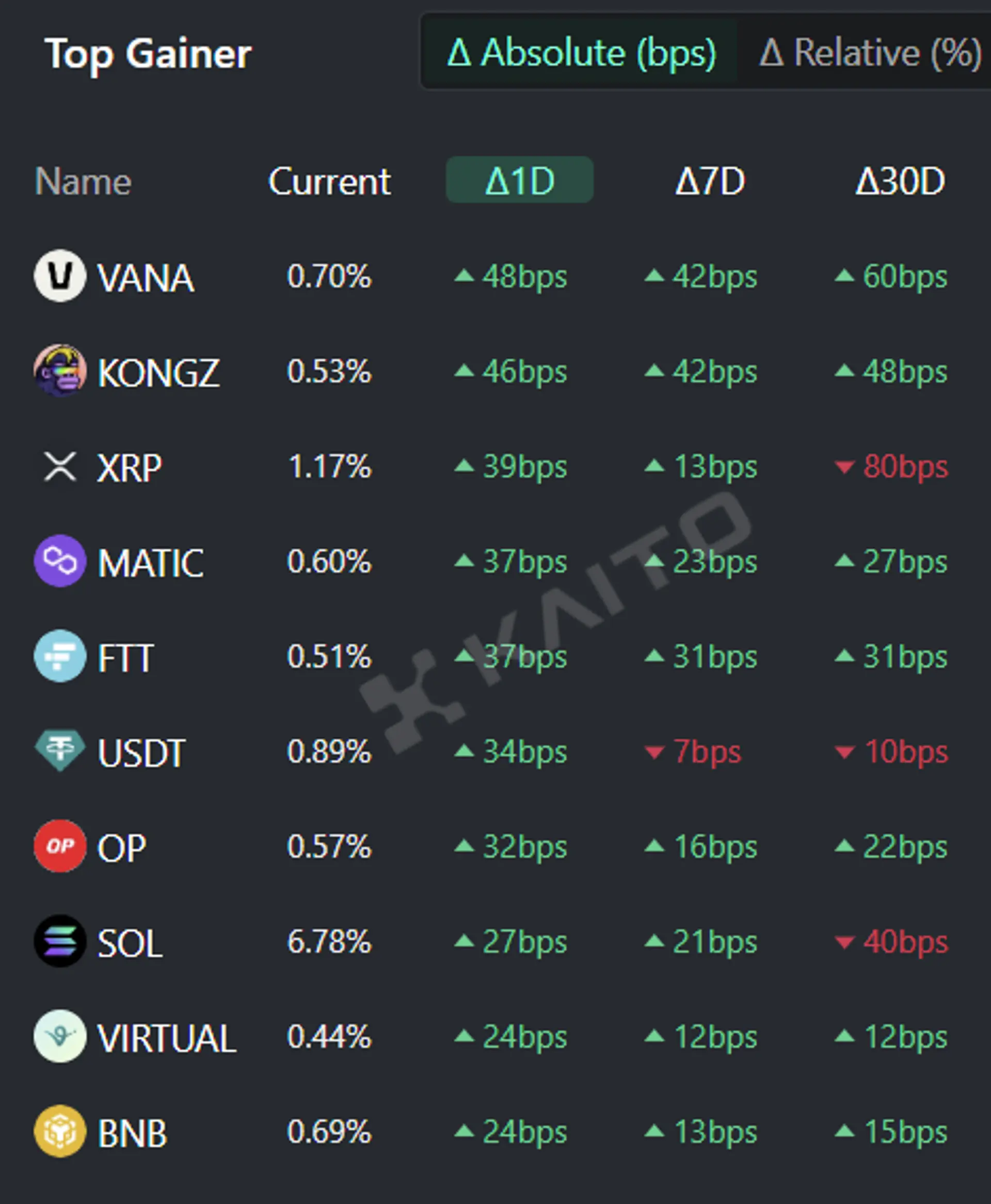 VANA、Cyber​​Kongz、Ripple (XRP)、Polygon (POL) 和 FTX Token (FTT) 是截至 17 日人們最感興趣的前 5 個加密貨幣相關關鍵字