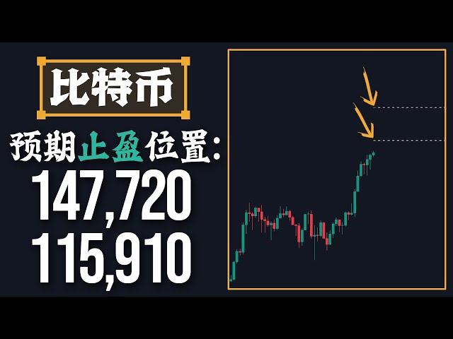 Bitcoin’s upward target has been set, and the profit-taking positions are at 115,910 and 147,720!