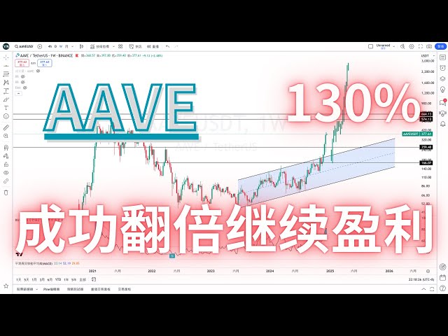 【為替界のつぶやき】 2024/12/15 ビットコイン価格が新高値を更新、そして… #AAVE 130%利益 ウォール街には何も新しいことはない