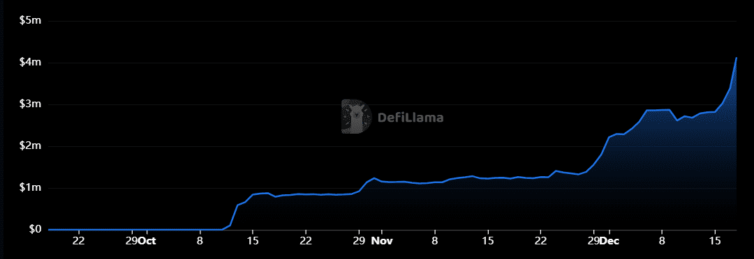 Aqua と Delea、TON ベースの分散型ステーブルコイン プロトコル、TVL が記録的なレベルに上昇