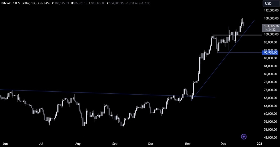 比特币 (BTC) 价格分析：尽管存在美联储加息风险，但多头仍将目光瞄准 12 万美元，BTC/美元技术分析