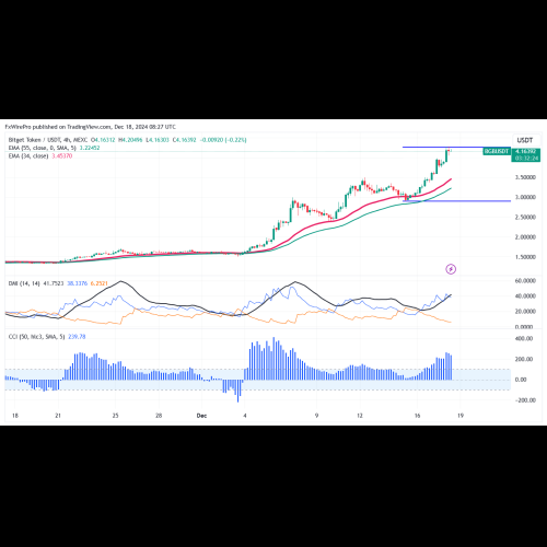 Bitget Token (BGB) の取引量が急増、イノベーションと Web3 コミュニティを結び付ける LaunchX プラットフォームを開始