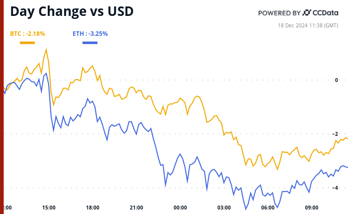 Le marché de la cryptographie diminue avant la décision d'aujourd'hui sur les taux de la Fed