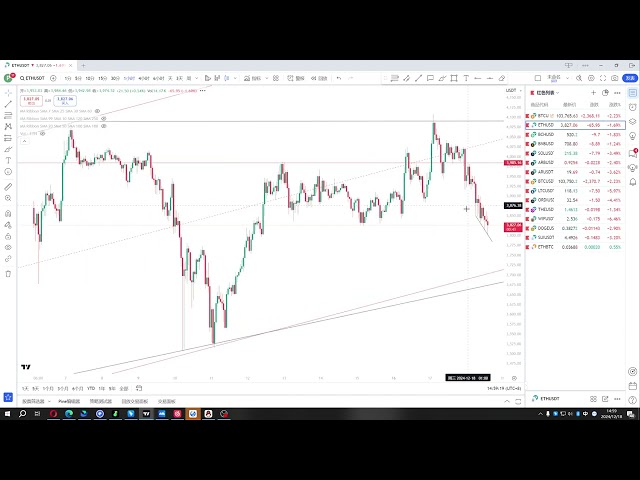 2024 12 18 比特幣是否繼續下行?