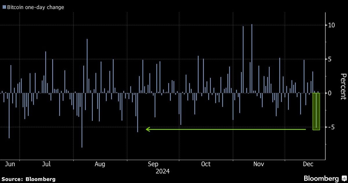 FRBが警告後、ビットコインは3カ月以上で最も下落