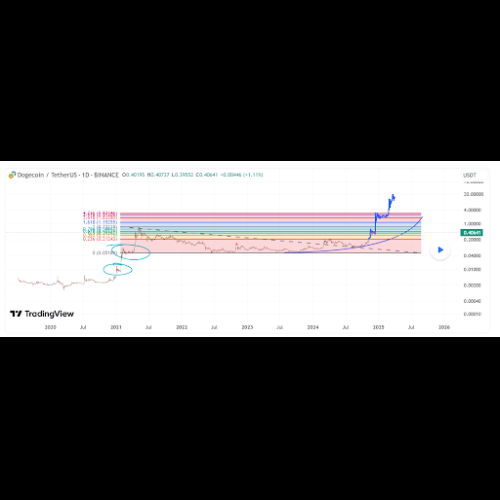 Le prix du Dogecoin devrait atteindre de nouveaux ATH