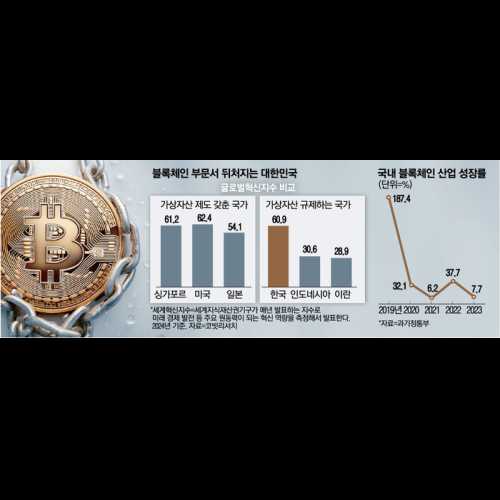 The golden age of blockchain is passing as 90% of South Korea's domestic development workforce has left the country over the past seven years