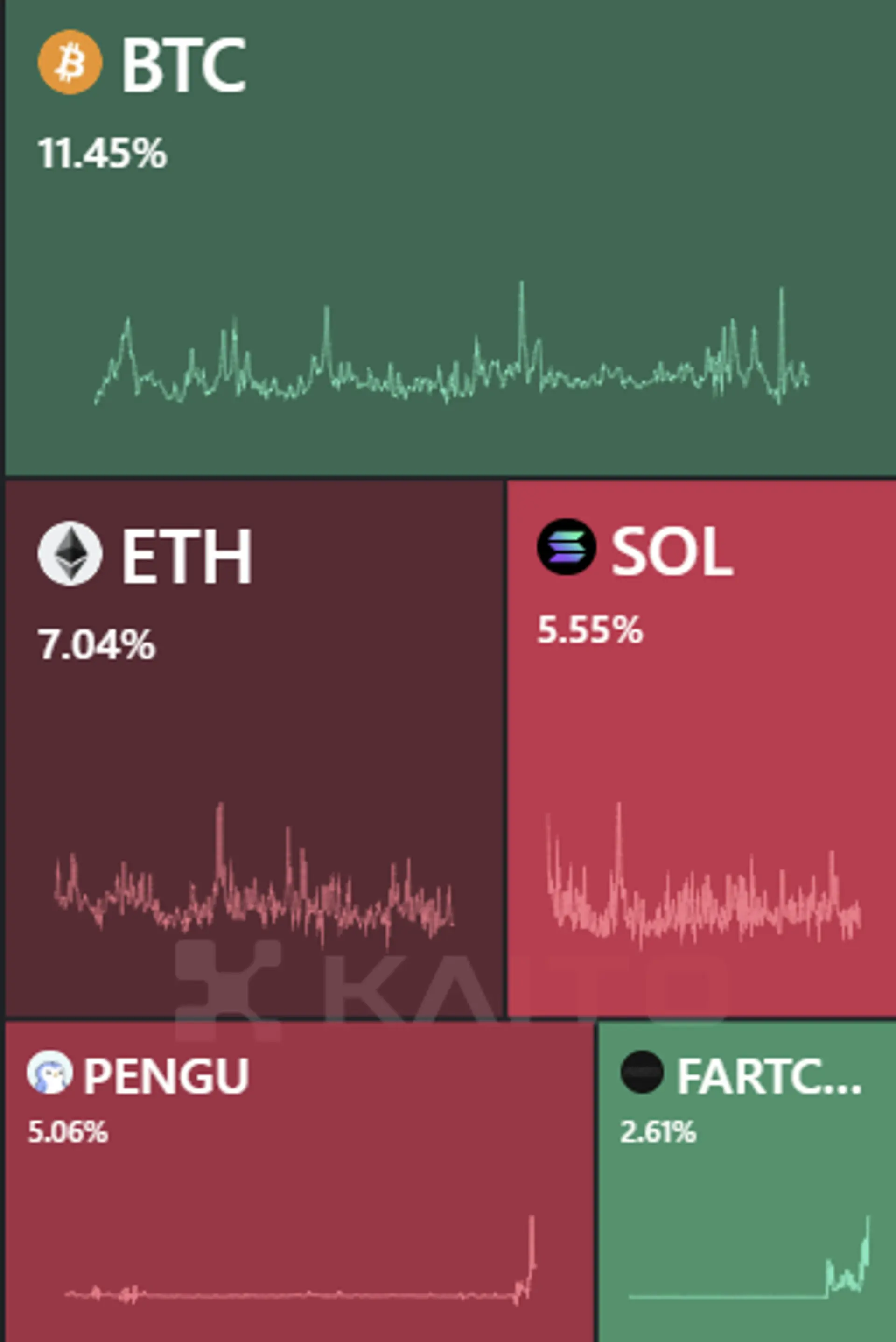 Kaito의 토큰 마인드셰어: 비트코인(BTC), 이더리움(ETH), 솔라나(SOL), 퍼지 펭귄(PENGU), Fartcoin(FARTCOIN)이 가장 주목을 받고 있습니다.