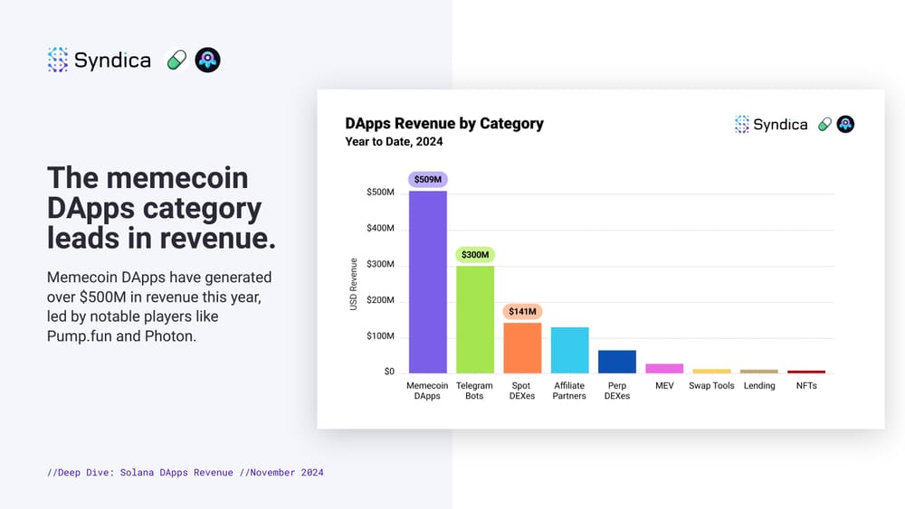 Solana DApp Revenue Hits New ATH of $365M in November 2024, Meme Coins Dominate