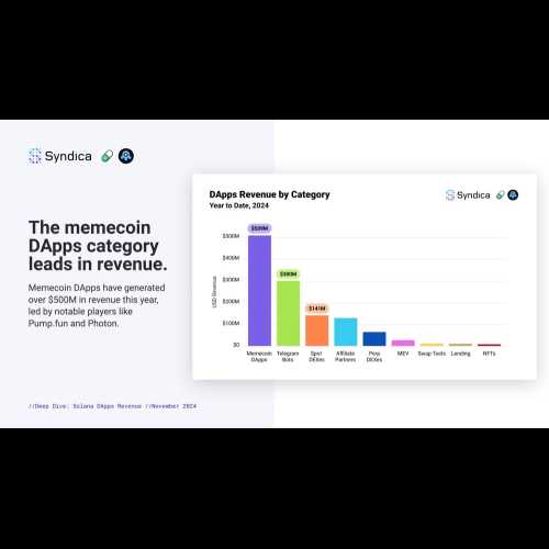 Solana DApp の収益は 2024 年 11 月に新たな ATH の 3 億 6,500 万ドルに達し、ミームコインが優勢