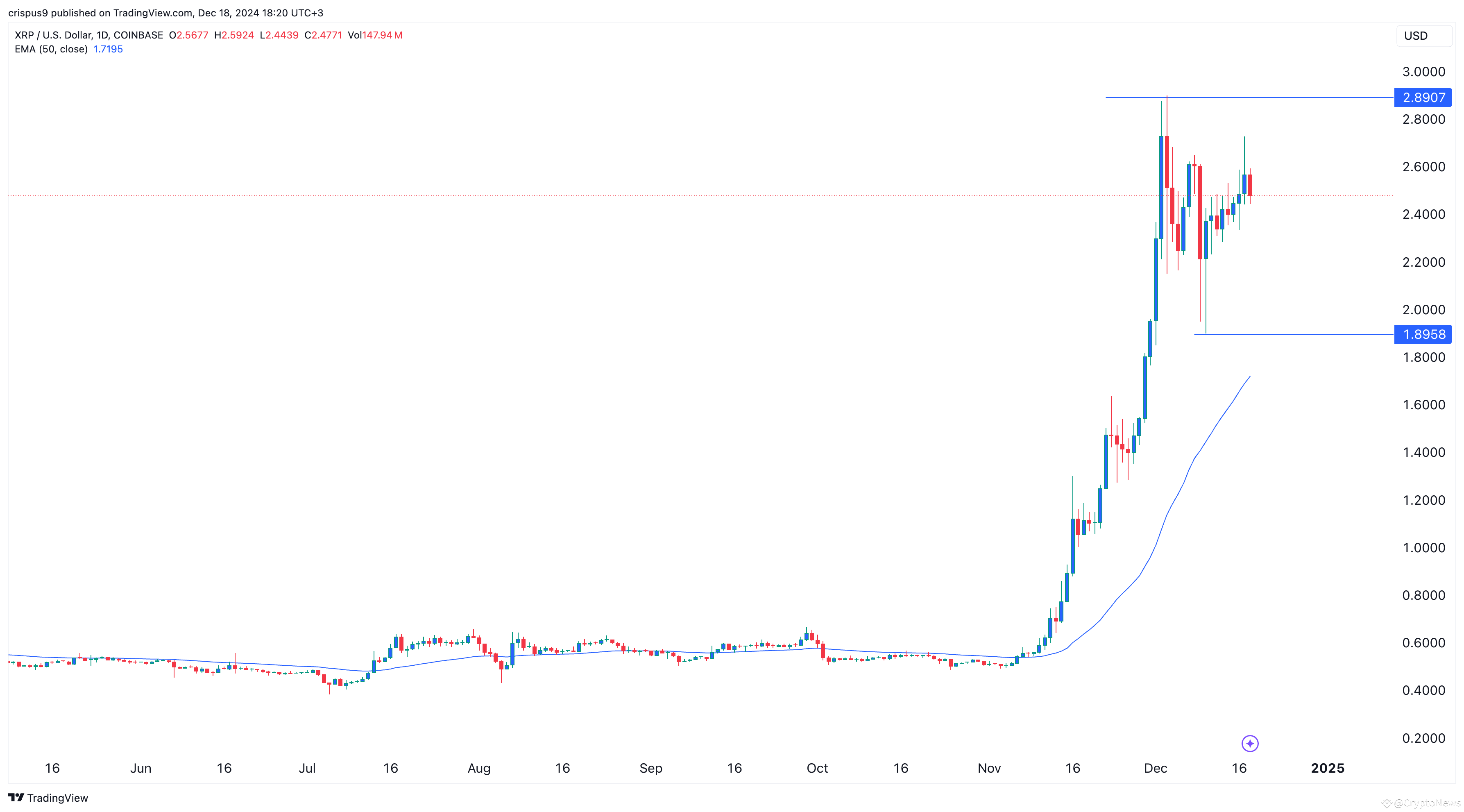 在聯準會做出決定之前，隨著加密貨幣產業的紅海蔓延，XRP 價格回落