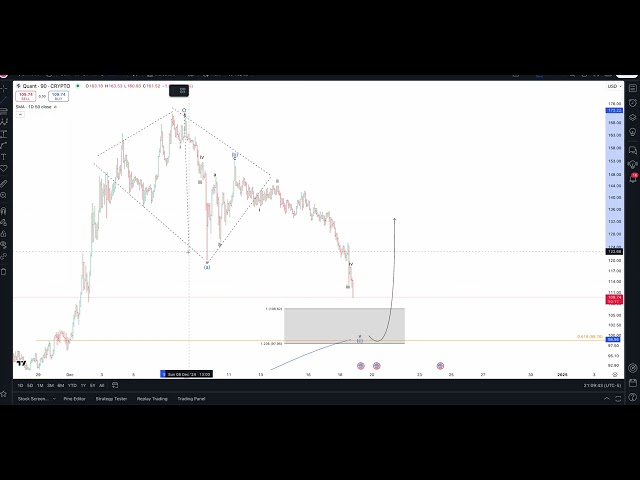 $QNT - ALT コインの修正がほぼ完了しました!