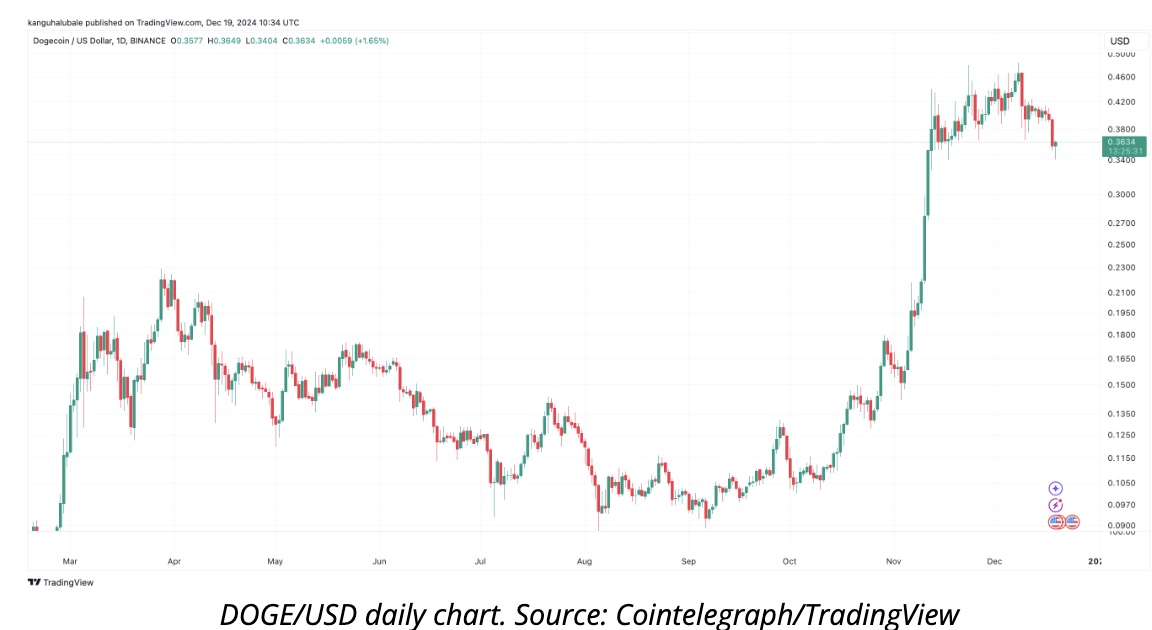 隨著比特幣 (BTC) 跌破 17,000 美元，狗狗幣 (DOGE) 暴跌 6%，引發整個 Memecoin 行業的拋售浪潮