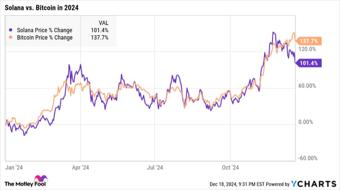 Is Solana (SOL) a Good Buy Right Now?