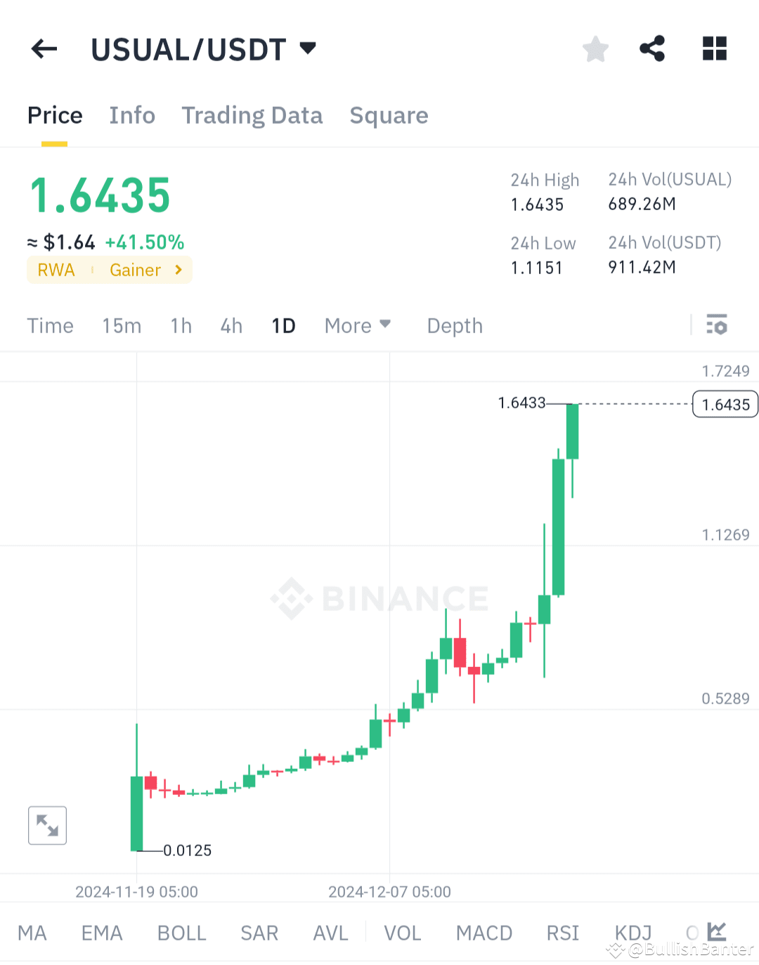 $USUAL は新しい ATH を 1.6435 ドルにします。次は何ですか?