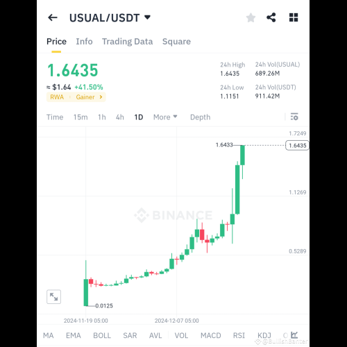 $USUAL로 새로운 ATH $1.6435가 창출되었습니다. 다음은 무엇인가요?