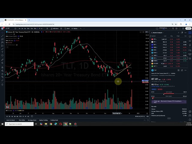 Analyse des actions américaines après les heures d'ouverture : SPY DIA QQQ IWM Bitcoin Concept chinois d'actions Bons du Trésor/TLT VIX 20241219