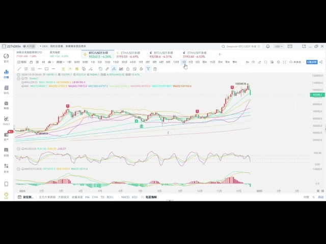 12.21比特币以太坊行情分析❗️触底反弹爆赚20万USDT❗️