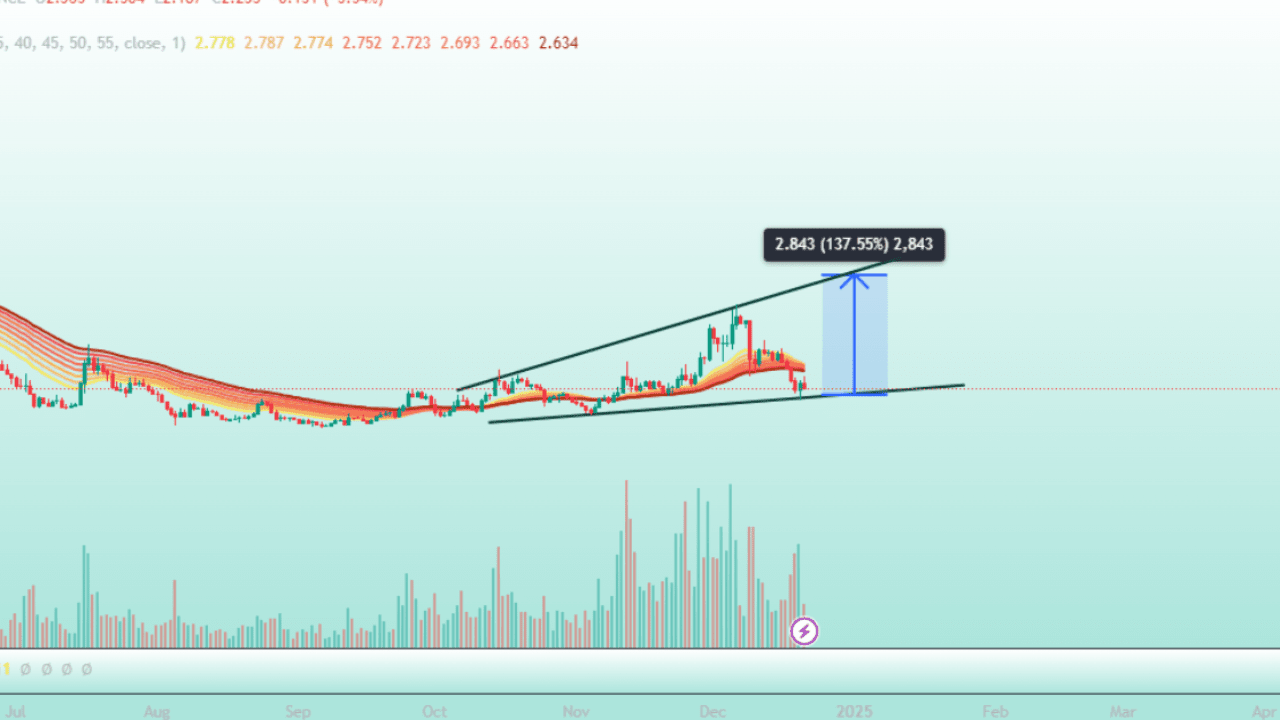 WLD/USDT LONG