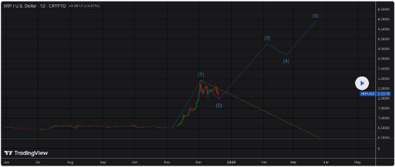 XRP価格の暴落で弱気の第2波は終了、仮想通貨アナリストTradinSidesが第3波の衝動的な上昇を引き起こす可能性のある要因を明らかに