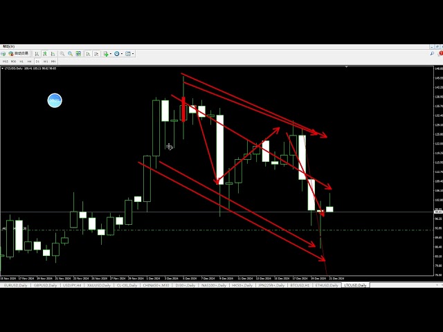 20241221LTC萊特幣向下趨勢不變