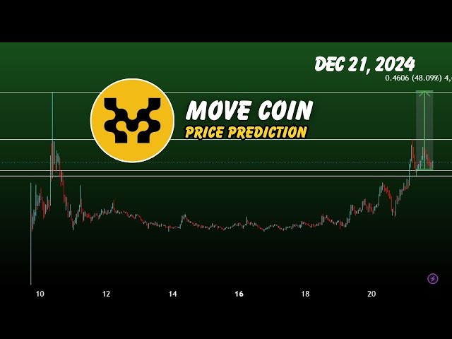 무브코인 가격 예측 | 이동 암호화폐를 다음 브레이크아웃으로 이동하시겠습니까? 2024년 12월 21일