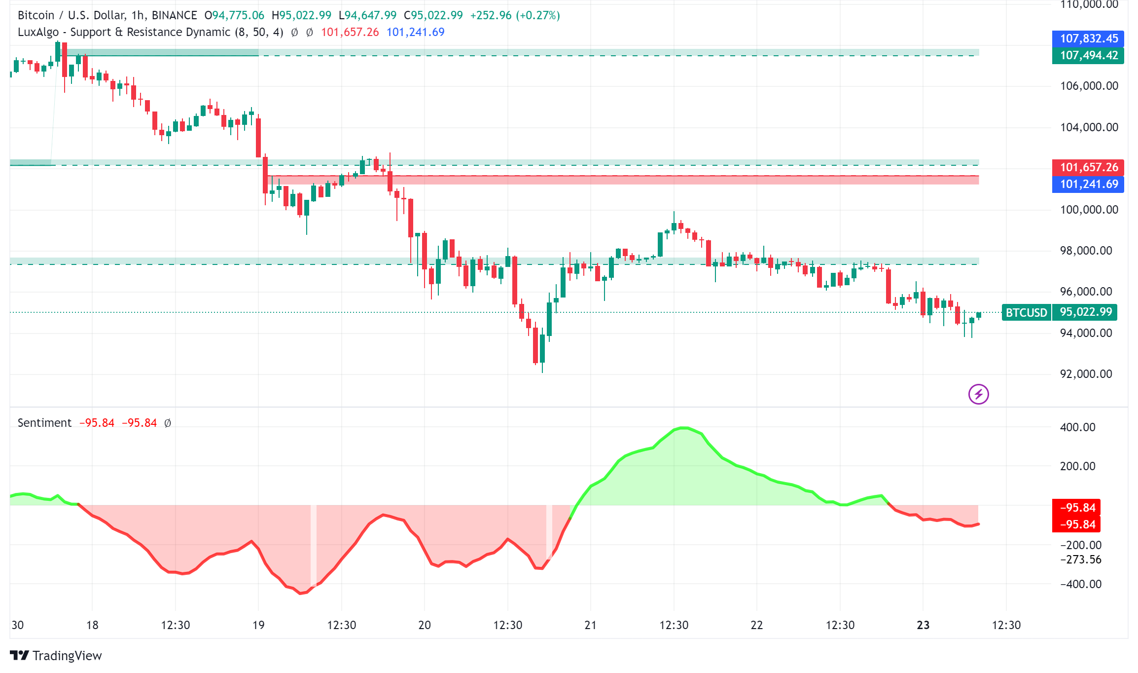 Bitcoin (BTC) Records First Weekly Decline Since Trump Victory, Market Opinion Drops to 2024 Low