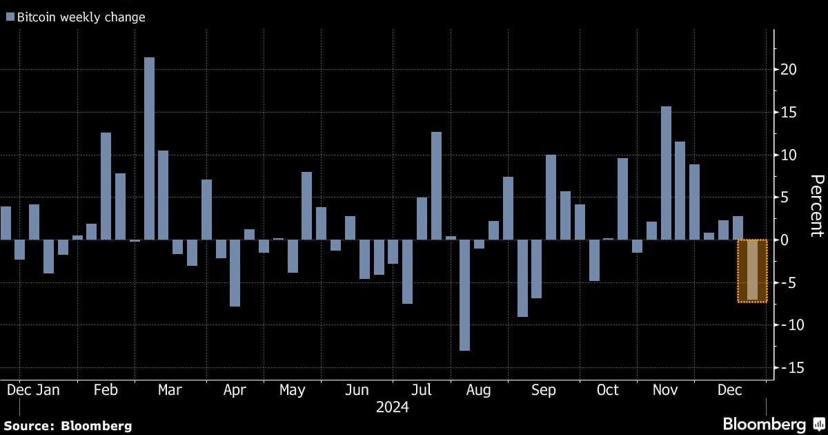 由于美联储前景削弱了选举乐观情绪，比特币有望自特朗普获胜以来首次每周下跌