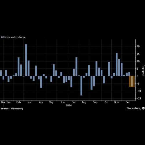 Bitcoin s'apprête à connaître sa première baisse hebdomadaire depuis la victoire de Trump alors que les perspectives de la Fed tempèrent l'optimisme électoral