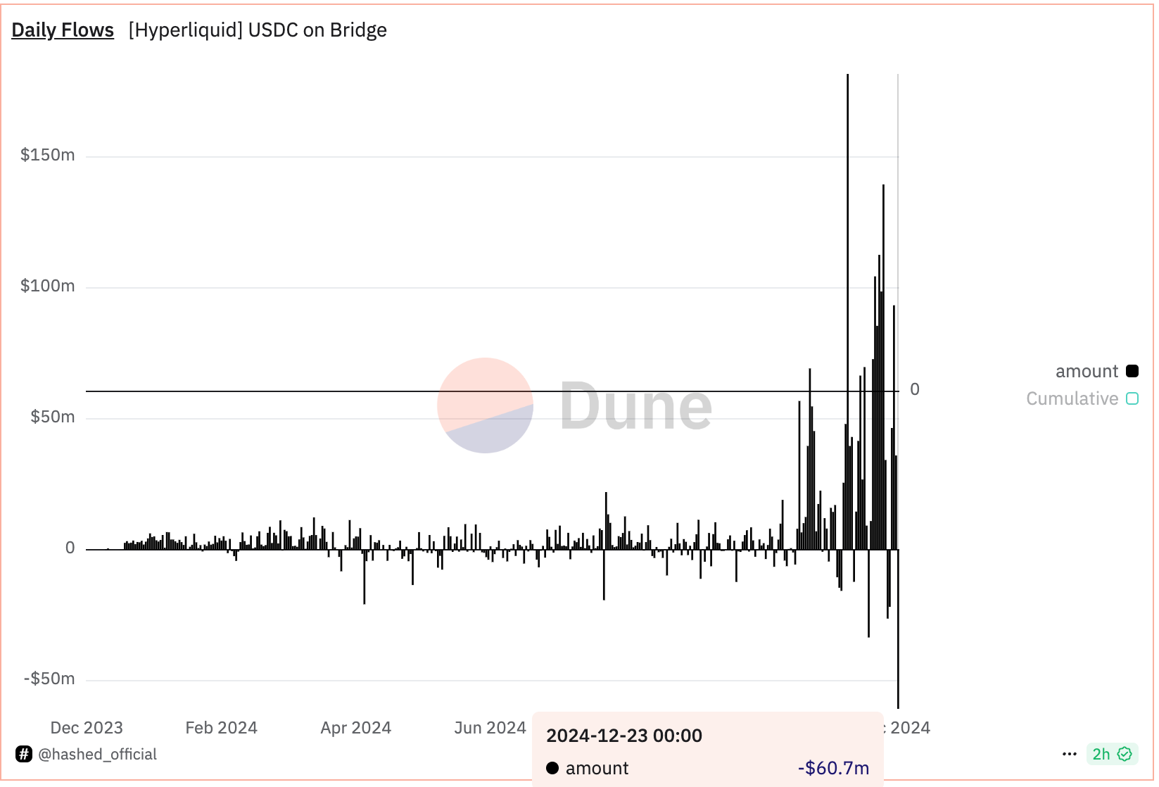 HyperLiquid subit des sorties de fonds de l'USDC au milieu des spéculations selon lesquelles des pirates informatiques nord-coréens sondent la plate-forme