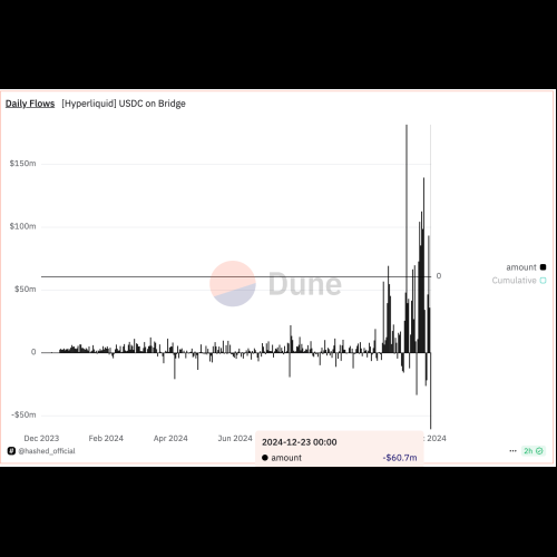 HyperLiquid subit des sorties de fonds de l'USDC au milieu des spéculations selon lesquelles des pirates informatiques nord-coréens sondent la plate-forme