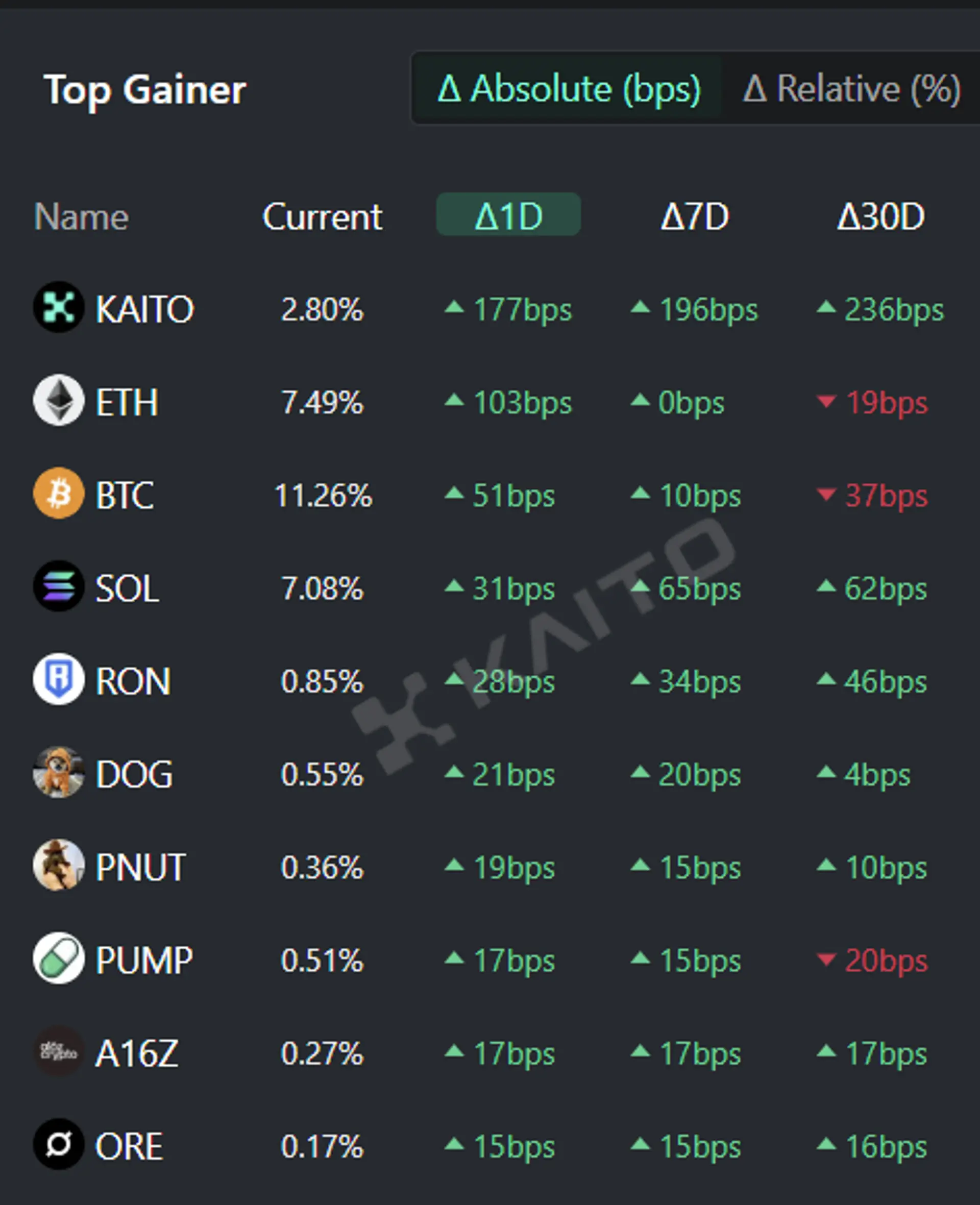 Kaito 推出 NFT，ETH 吸引大量資金流入美國 ETF