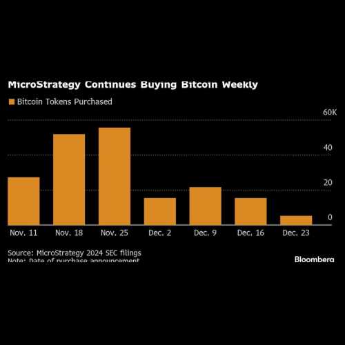 MicroStrategy kauft mehr Bitcoin und steigt in den Nasdaq 100 Index ein