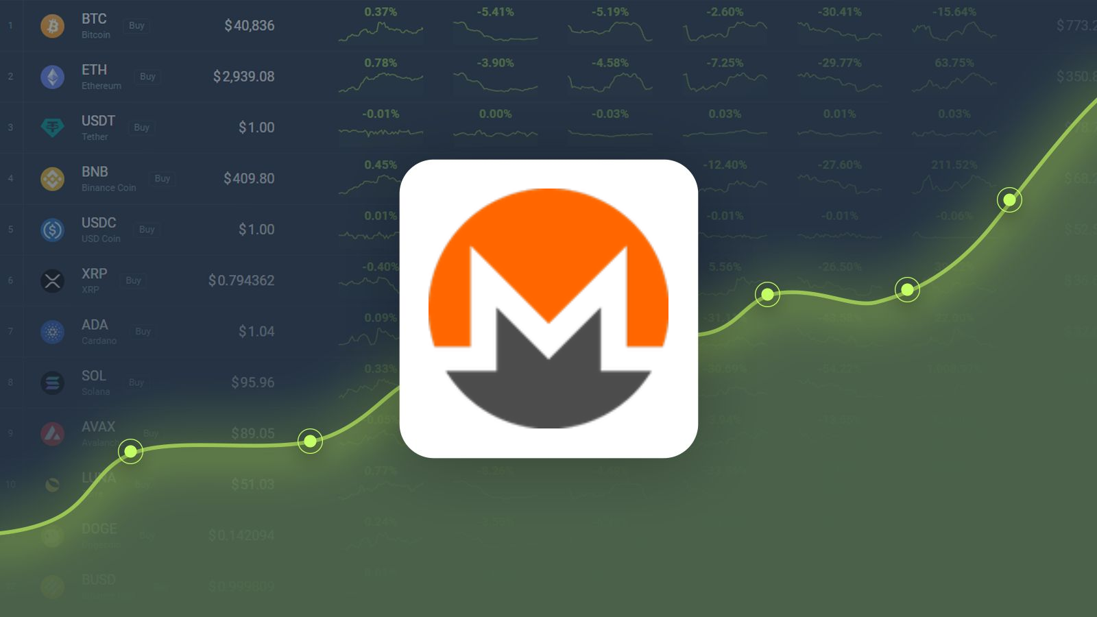 XMR 가격 예측 2024년 12월 23일: 월간 24.52% 상승 후 XMR이 향후 5일 동안 8.18% 상승할까요?