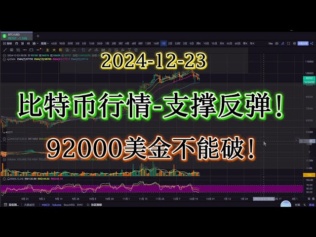 #比特币 ｜比特币重要支撑位到了！92000美金不能破#短线#比特币 #合约如何操盘？请务必仔细观看！#bitcoin  #比特币#合约交易