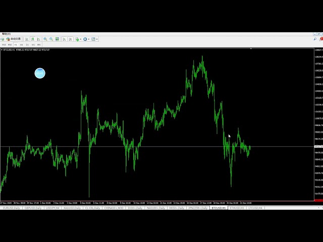 20241222BTC比特幣小時線突破下降趨勢線再次上行