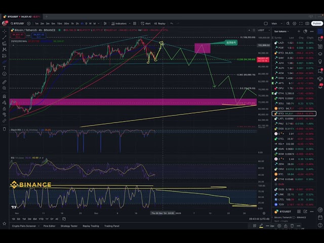 #BTC 用几分钟时间视频分析一下比特币的走势。比特币周线级别顶部到位，近期看震荡，1月中旬后看大跌。近期山寨有发力机会。