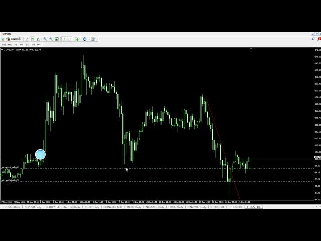 20241222 Litecoin LTC is likely to rebound, and the small cycle has a double bottom pattern