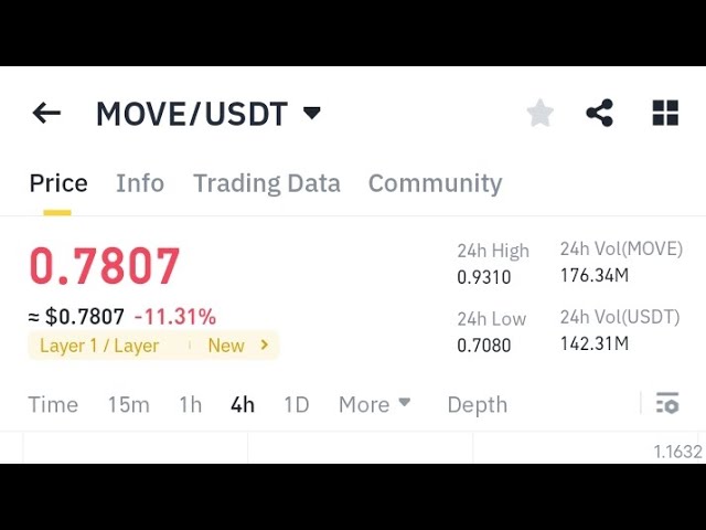 Move Coin 價格預測 ||移動幣技術分析..