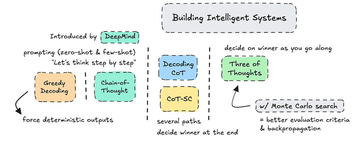 Advanced Prompt Engineering: Chain of Thought (CoT)