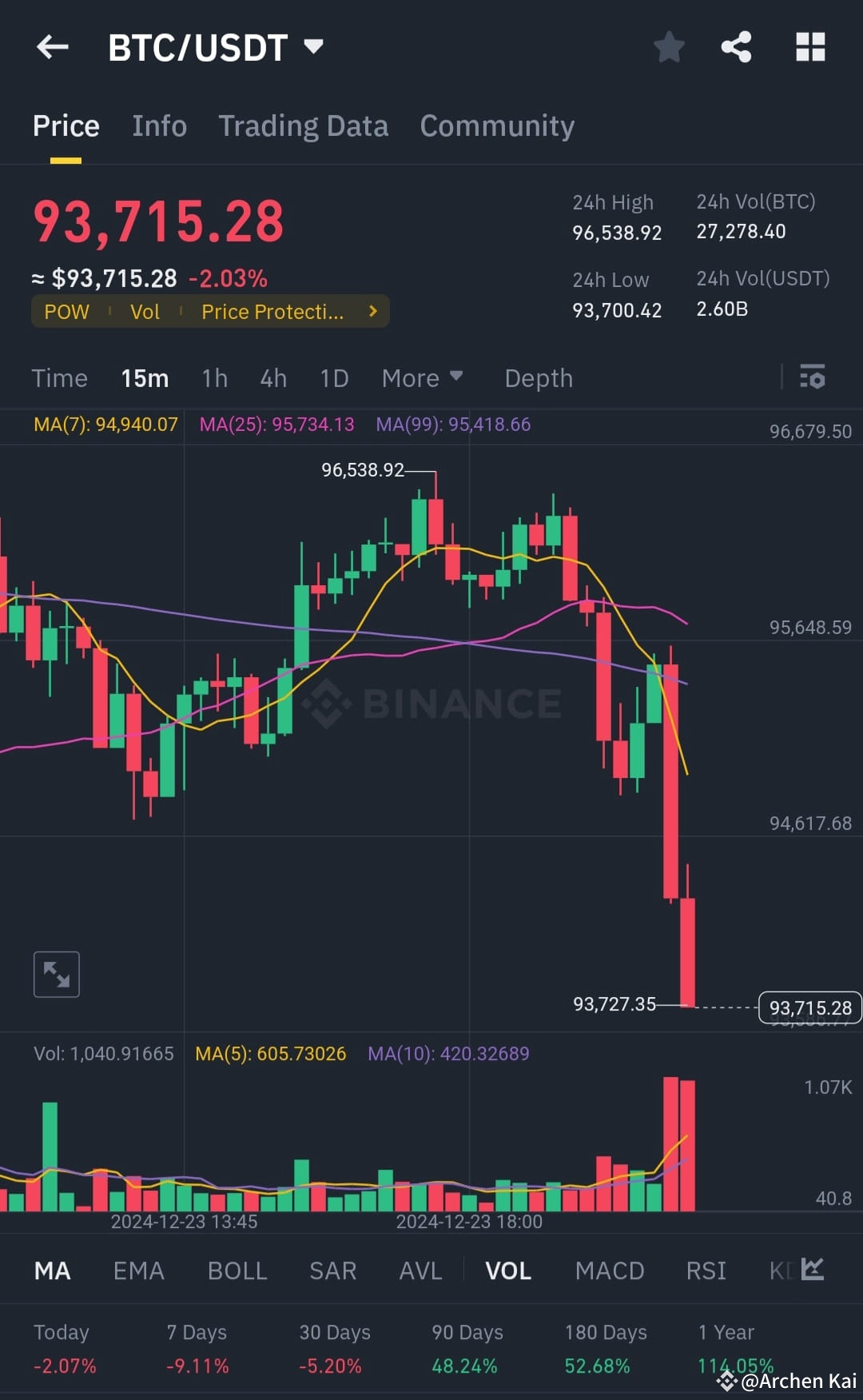 Analyse à court terme du Bitcoin ($BTC)